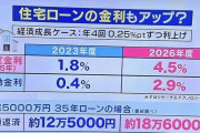 住宅ローン金利、限界突破ｗｗｗｗ