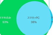PCはわずか1％…ネット利用は“スマホ一強”に！シニアもスマホでネットが常識化…
