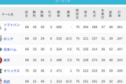 パ・リーグ 順位表 (6/27)
