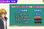 【ポケモンGO】GBLレジェンド達成者は「全ユーザー数の0.067％！？」総人口から見る比率