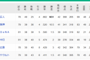 【9/21】●●●●●●●●●●●●●東京_●●●●●●●●●●広島_●●●●中日_横浜_阪神○○○
