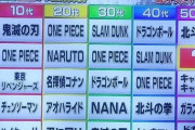 【画像】ワンピース、全世代に人気だったｗｗｗｗｗｗｗｗｗｗｗｗｗｗｗｗｗｗｗｗｗｗｗｗｗｗｗｗｗｗ
