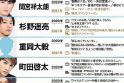 「2021ヒット予測」俳優部門トップ10 岡田健史・永瀬廉ら若手が台頭、間宮祥太朗ら実力派の存在感も際立つ