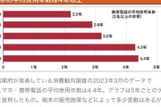 【悲報】日本人貧困になり過ぎて、スマホの平均使用年数が4.4年wwwwwwww