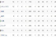 プロ野球　オープン戦順位表(3/17)www
