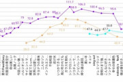 乃木坂のBDDVDの売上がわずか１年で半減ってほんとに急激にファン減ってるんだな