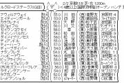2/2(日) 第25回 シルクロードステークス(GIII) part2