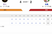 【巨人試合結果】<巨 4-2 広> 巨人連勝！ ポランコ＆ウォーカーがHR！山崎伊が5回1失点5Kで2勝目！