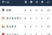 【悲報】日本代表、W杯二次予選37得点0失点