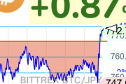 【速報】ビットコイン、770万円を突破するwwwwwwwwwwwwwwww【BTC】