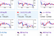 【為替相場】ドル円は一時１５７円台後半まで伸びる動き　引き続き円安傾向