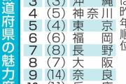 西日本民「東日本は観光地ない。旅行に行く気がしない」←辛辣すぎやろ