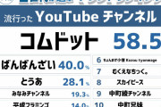 【悲報】ヒカキンとはじめしゃちょー、ランキングにすら入れない程オワコンになる