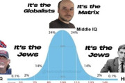 【衝撃】高知能者ほどユダヤ陰謀論を信じていることが判明する