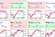 【為替相場】日経平均爆上げ　ドル円・クロス円も大幅に円安に　米株指数の大幅上昇好感