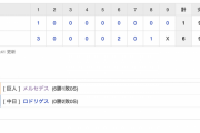 【巨人試合結果！】<巨人 6-1 中日> 巨人連勝！丸が2発！岡本にも1発！先発メルセデス5回1失点！中継ぎ陣も0封リレー！
