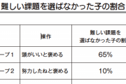 失敗を恐れるのは「褒められた子」。脳科学者が語る「褒めて育てる」危険・・・