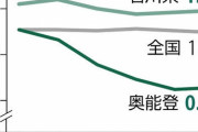【悲報】奥能登、経済が弱体化……有効求人倍率0.64に落ちて終わる