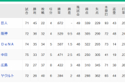 【9/13】●●●●●●●●●●●●●●東京_●●●●●●●●●●広島_●●●●中日_横浜○_阪神○○○○