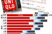 【速報】外国人の集団万引横行にユニクロが全ての損害に賠償請求表明「断固たる姿勢で対応する」