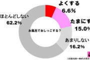 【悲報】日本人の22%「風呂場で放尿してる」
