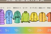 12月なのに　東京は20℃予想!!  [12/5]