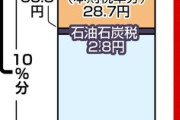 財務省｢トリガー条項凍結を解除したらガソリン1リットル当たり25.1円も下がるから市場が大混乱する｣←大混乱するか？