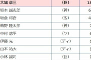 【謎】セリーグベストナイン　捕手部門　小林誠司１票