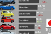 【画像】2024年に日本で売れた車TOP10がこちらw