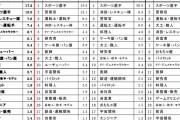 【悲報】小学生の将来の夢、「スポーツ選手」が1位から陥落………