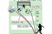 曲がり幅大きくGK泣かせ？カタールＷ杯公式球「アル・リフラ」