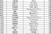過去10年で「演技が下手」だと思った朝ドラヒロイン…3位広瀬すず、2位土屋太鳳、1位は「役作りする気がない」と酷評【500人に聞いた】