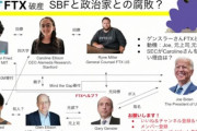 【仮想通貨】破産申請のＦＴＸ、少なくとも顧客資金10億ドルが不明に＝関係筋