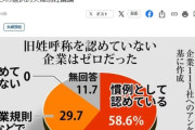 【結婚/社会】選択的夫婦別姓で「困っている人」は誰なのか？　旧姓使用不可の企業ゼロ、「経済界が口を挟む問題ではない」