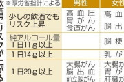 【悲報】厚労省「ごめん。お酒、少量でも有害。発ガン性あるからよろ」