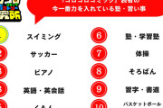 【悲報】令和の子供に聞いた 力を入れている習い事…