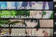 【悲報】海外の2022年アニメキャラランキングの女部門、マジで誰も知らないキャラが1位にｗｗｗｗｗｗｗｗｗ