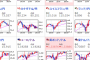 【為替相場】ダウ下落も日経平均は強く＋２３０円程で推移　ドル円はわずかに円高気味