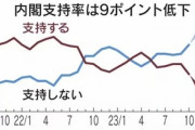 岸田内閣､支持率33%(9ポイント減少) 給付金･減税を発表したのにどうして･･･