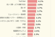 子供が将来なりたい職業、2位に「VTuber」1位は❓