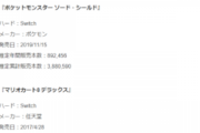【コング】1位マリオ 2位桃鉄 3位あつ森 4位マリカ 5位リングフィット