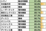 【拡散】これが中国売上率20%を超える「ヤバイ日本の会社リスト」だ