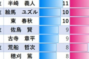 ★【ワートリ】この腕前(＋捕捉訓練4位)でドラフト最下位になる半崎って嫌われてるんか？