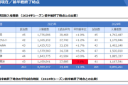 【悲報】カープの観客動員『前年比-2.1％』セリーグ唯一のダウン