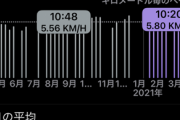 アシックス「痩せるには時速7kmで早歩きしろ。ランニングより高負荷。」