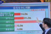彡(^)(^)「はい...熱が37℃あるんで休みます...」上司「はぁ！？」