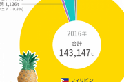 中国にイキリ散らかしていた台湾、パイナップルの輸入を停止される。97%が中国向けで大打撃へwww