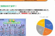 「SKE48♡1+1+1は3じゃないよ！」女性12歳から65歳で同時間帯1位を獲得