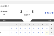【2軍 日本ハムvs.オイシックス】2-8で負け