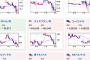 【為替相場】米金利低下　１ドル１３６円付近での値動き　原油、金など高い